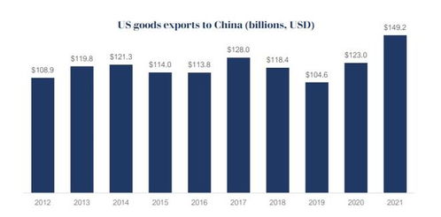 美中贸易委员会 2021年美国对华商品出口同比增长21